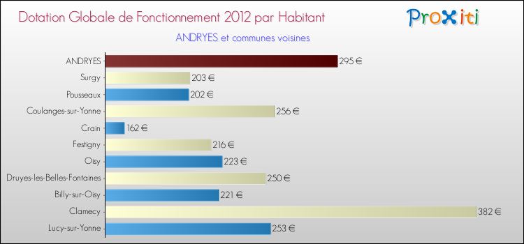 Montant des dotations globales de fonctionnement DGF par Habitant pour ANDRYES et les communes proches Comparaison des des dotations globales de fonctionnement DGF par habitant pour ANDRYES et les communes voisines