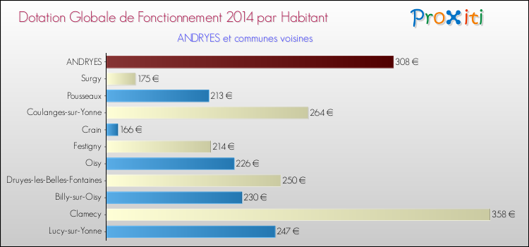 Montant des dotations globales de fonctionnement DGF par Habitant pour ANDRYES et les communes proches en 2014. Comparaison des des dotations globales de fonctionnement DGF par habitant pour ANDRYES et les communes voisines en 2014.