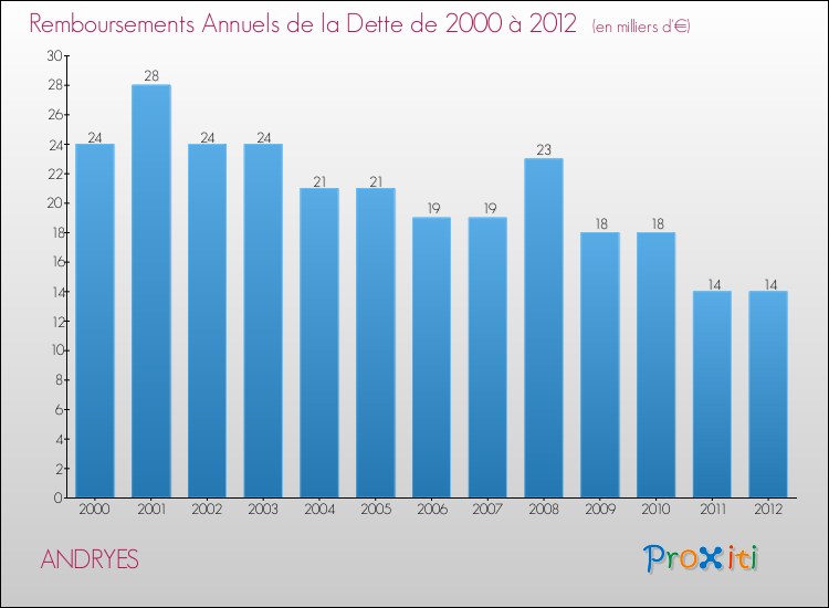 Evolution de l'annuité de la dette pour la commune de ANDRYES de 2000 à 2012 Annuités de la dette pour ANDRYES de 2000 à 2012