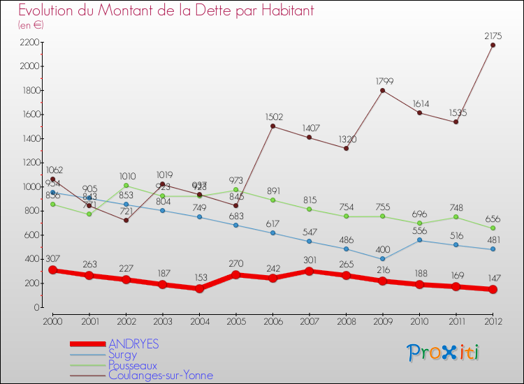 Evolution de la dette par habitant pour la commune de ANDRYES et les communes proches de 2000 à 2012 Comparaison de la dette par habitant pour ANDRYES et les communes voisines de 2000 à 2012