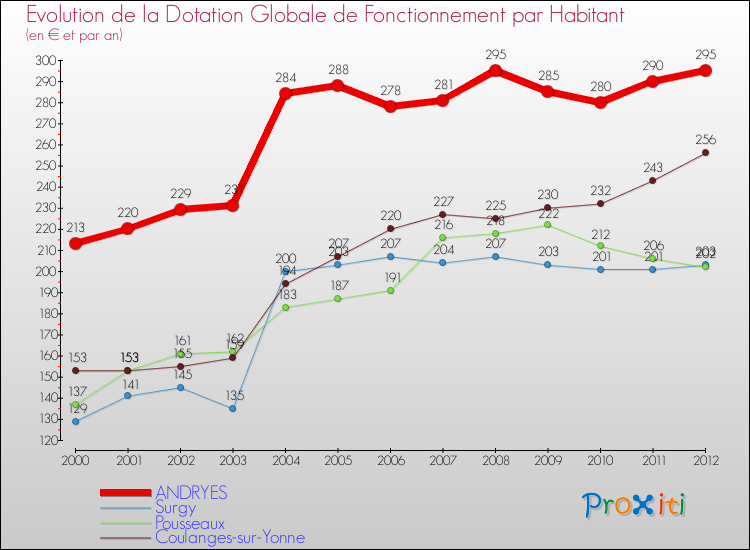 Evolution et montant de la dotation globale de fonctionnement par Habitant pour ANDRYES et les communes proches Comparaison des dotations globales de fonctionnement par habitant pour ANDRYES et les communes voisines