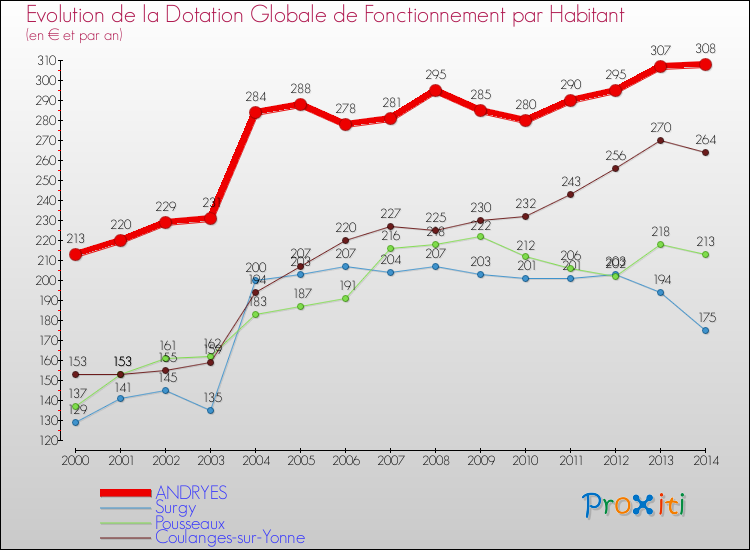Evolution et montant de la dotation globale de fonctionnement par Habitant pour ANDRYES et les communes proches de 2000 à 2014. Comparaison des dotations globales de fonctionnement par habitant pour ANDRYES et les communes voisines de 2000 à 2014.
