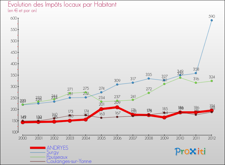 Evolution et montant des impôts locaux par Habitant pour ANDRYES et les communes proches Comparaison des impôts locaux par habitant pour ANDRYES et les communes voisines
