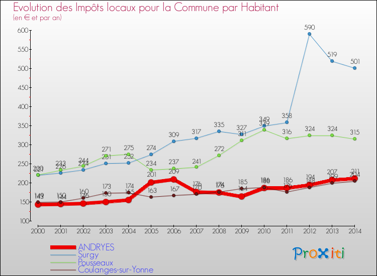 Evolution et montant des impôts locaux par Habitant pour ANDRYES et les communes proches de 2000 à 2014 Comparaison des impôts locaux par habitant pour ANDRYES et les communes voisines de 2000 à 2014