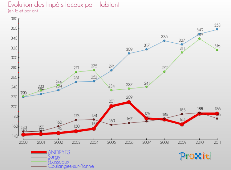 Evolution et montant des impôts locaux par Habitant pour ANDRYES et les communes proches Comparaison des impôts locaux par habitant pour ANDRYES et les communes voisines