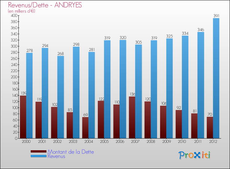 Evolution comparée de la dette et des revenus pour la commune de ANDRYES de 2000 à 2012 Comparaison de la dette et des revenus pour ANDRYES de 2000 à 2012
