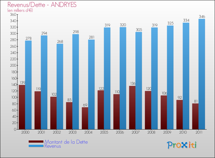 Evolution comparée de la dette et des revenus pour la commune de ANDRYES de 2000 à 2011 Comparaison de la dette et des revenus pour ANDRYES de 2000 à 2011