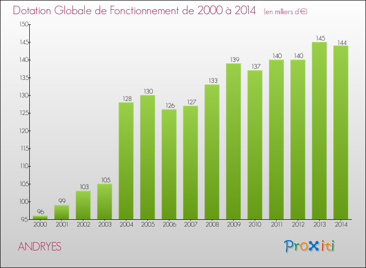 Evolution du montant de la Dotation Globale de Fonctionnement pour la commune de ANDRYES de 2000 à 2014 Evolution du montant de la Dotation Globale de Fonctionnement pour ANDRYES de 2000 à 2014