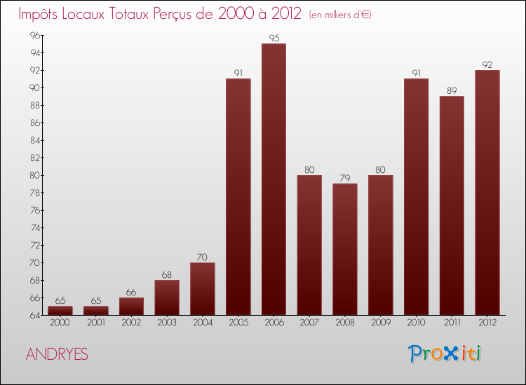 Evolution des Impôts Locaux pour la commune de ANDRYES de 2000 à 2012 Evolution des Impôts Locaux pour ANDRYES de 2000 à 2012