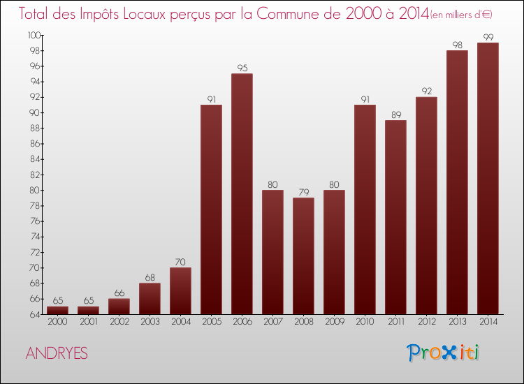 Evolution des Impôts Locaux pour la commune de ANDRYES de 2000 à 2014 Evolution des Impôts Locaux pour ANDRYES de 2000 à 2014