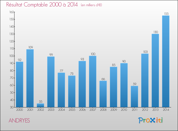 Evolution du résultat comptable pour la commune de ANDRYES de 2000 à 2014 Evolution du résultat comptable pour ANDRYES de 2000 à 2014