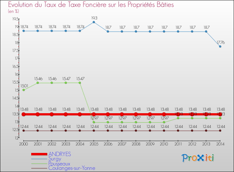 Evolution du taux de la taxe foncière sur le bati pour ANDRYES et les communes proches de 2000 à 2014 Comparaison des taux de taxe foncière sur le bati pour ANDRYES et les communes voisines de 2000 à 2014