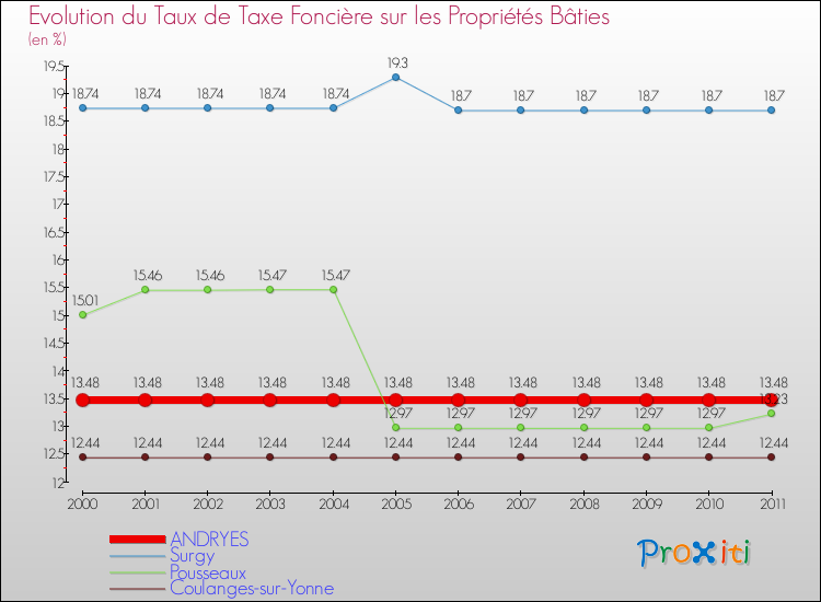 Evolution du taux de la taxe foncière sur le bati pour ANDRYES et les communes proches Comparaison des taux de taxe foncière sur le bati pour ANDRYES et les communes voisines