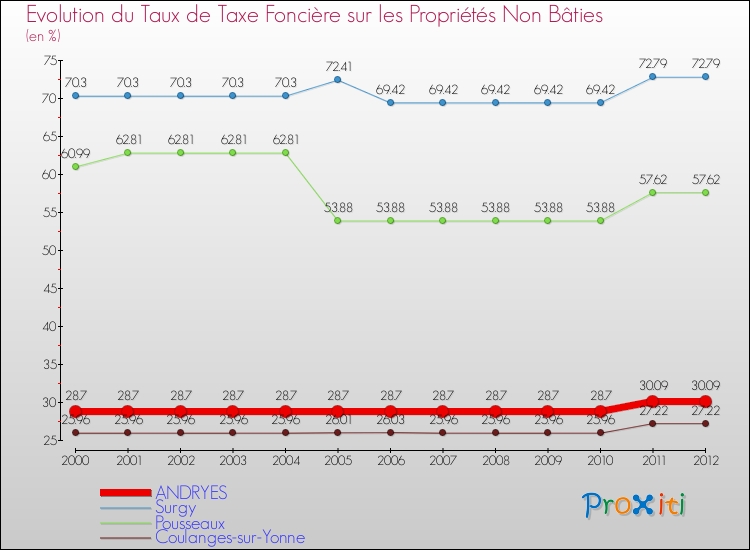 Evolution du taux de la taxe foncière sur les immeubles et terrains non batis pour ANDRYES et les communes proches de 2000 à 2012 Comparaison des taux de la taxe foncière sur les immeubles et terrains non batis pour ANDRYES et les communes voisines de 2000 à 2012