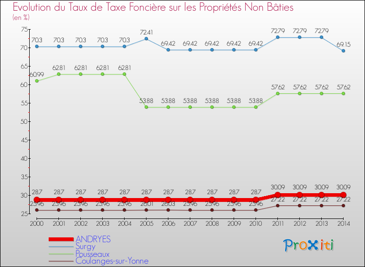 Evolution du taux de la taxe foncière sur les immeubles et terrains non batis pour ANDRYES et les communes proches de 2000 à 2014 Comparaison des taux de la taxe foncière sur les immeubles et terrains non batis pour ANDRYES et les communes voisines de 2000 à 2014