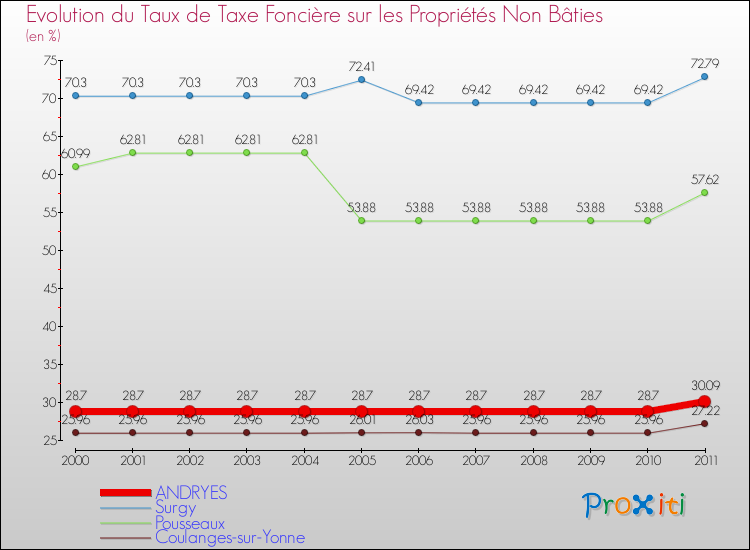 Evolution du taux de la taxe foncière sur les immeubles et terrains non batis pour ANDRYES et les communes proches Comparaison des taux de la taxe foncière sur les immeubles et terrains non batis pour ANDRYES et les communes voisines