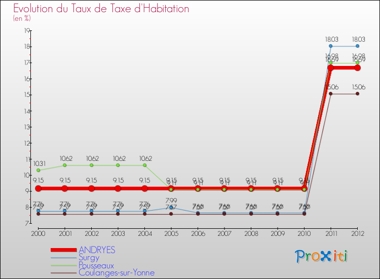 Evolution du taux de la taxe d'habitation pour ANDRYES et les communes proches Comparaison des taux de la taxe d'habitation pour ANDRYES et les communes voisines