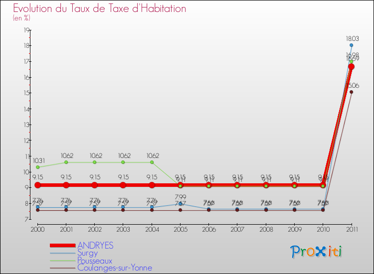 Evolution du taux de la taxe d'habitation pour ANDRYES et les communes proches Comparaison des taux de la taxe d'habitation pour ANDRYES et les communes voisines