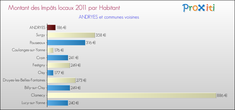 Montant des impôts locaux par Habitant pour ANDRYES et les communes proches Comparaison des impôts locaux par habitant pour ANDRYES et les communes voisines