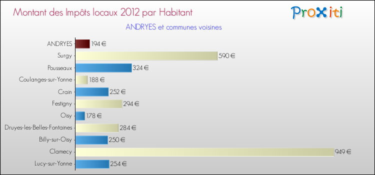 Montant des impôts locaux par Habitant pour ANDRYES et les communes proches Comparaison des impôts locaux par habitant pour ANDRYES et les communes voisines