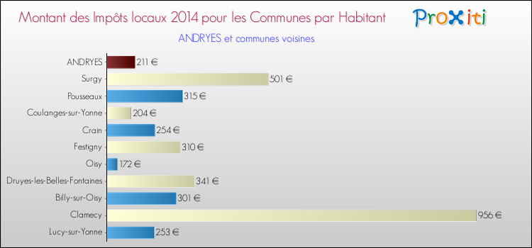 Montant des impôts locaux par Habitant pour ANDRYES et les communes proches en 2014 Comparaison des impôts locaux par habitant pour ANDRYES et les communes voisines en 2014