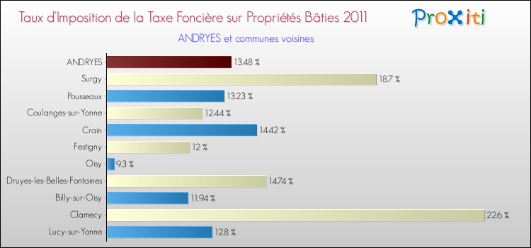 Taux d'imposition de la taxe foncière sur le bati 2011 pour ANDRYES et les communes proches Comparaison des taux d'imposition de la taxe foncière sur le bati 2011 pour ANDRYES et les communes voisines
