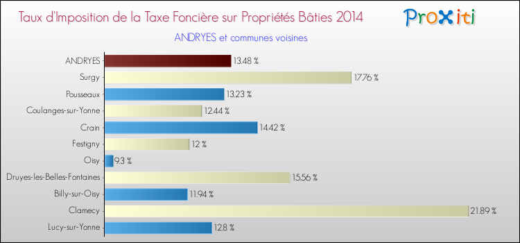Taux d'imposition de la taxe foncière sur le bati 2014 pour ANDRYES et les communes proches Comparaison des taux d'imposition de la taxe foncière sur le bati 2014 pour ANDRYES et les communes voisines