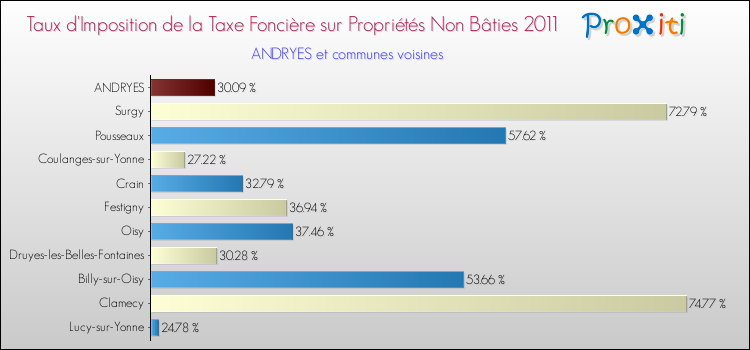 Taux d'imposition de la taxe foncière sur les immeubles et terrains non batis 2011 pour ANDRYES et les communes proches Comparaison des taux d'imposition de la taxe foncière sur les immeubles et terrains non batis 2011 pour ANDRYES et les communes voisines