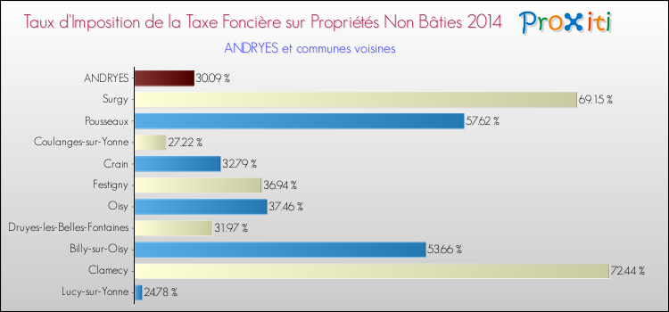 Taux d'imposition de la taxe foncière sur les immeubles et terrains non batis 2014 pour ANDRYES et les communes proches Comparaison des taux d'imposition de la taxe foncière sur les immeubles et terrains non batis 2014 pour ANDRYES et les communes voisines