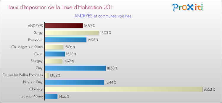 Taux d'imposition de la taxe d'habitation 2011 pour ANDRYES et les communes proches Comparaison des taux d'imposition de la taxe d'habitation 2011 pour ANDRYES et les communes voisines