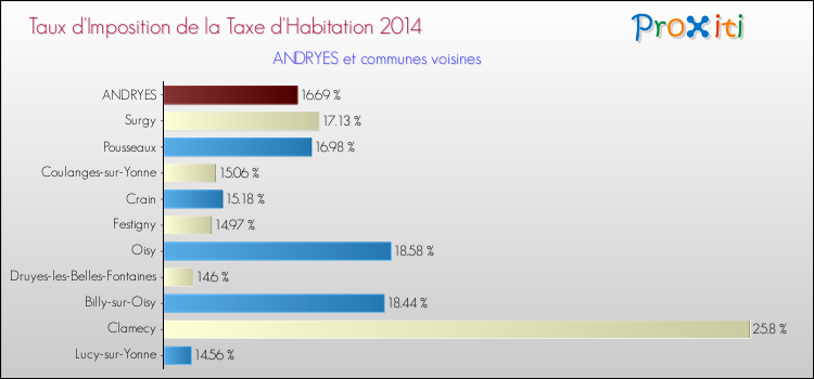 Taux d'imposition de la taxe d'habitation 2014 pour ANDRYES et les communes proches Comparaison des taux d'imposition de la taxe d'habitation 2014 pour ANDRYES et les communes voisines
