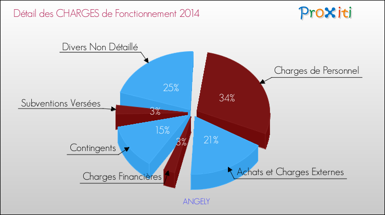Décomposition des Charges de Fonctionnement 2014 de la commune de ANGELY Charges de Fonctionnement 2014 pour la commune de ANGELY