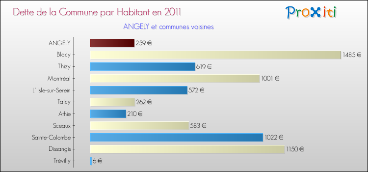 Dette par habitant de la commune en 2011 pour ANGELY et les communes proches Comparaison de la dette par habitant de la commune en 2011 pour ANGELY et les communes voisines