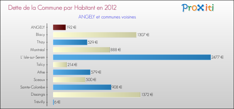 Dette par habitant de la commune en 2012 pour ANGELY et les communes proches Comparaison de la dette par habitant de la commune en 2012 pour ANGELY et les communes voisines