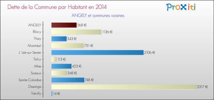 Dette par habitant de la commune en 2014 pour ANGELY et les communes proches Comparaison de la dette par habitant de la commune en 2014 pour ANGELY et les communes voisines