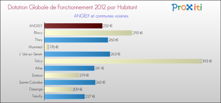 Montant des dotations globales de fonctionnement DGF par Habitant pour ANGELY et les communes proches Comparaison des des dotations globales de fonctionnement DGF par habitant pour ANGELY et les communes voisines