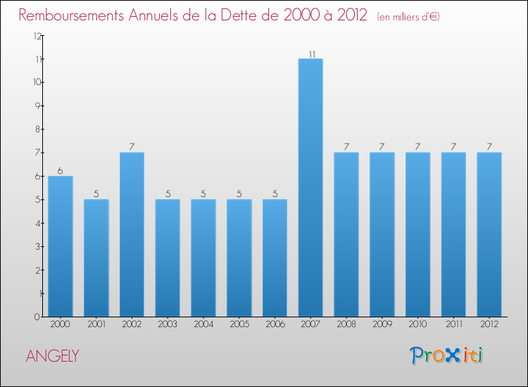 Evolution de l'annuité de la dette pour la commune de ANGELY de 2000 à 2012 Annuités de la dette pour ANGELY de 2000 à 2012