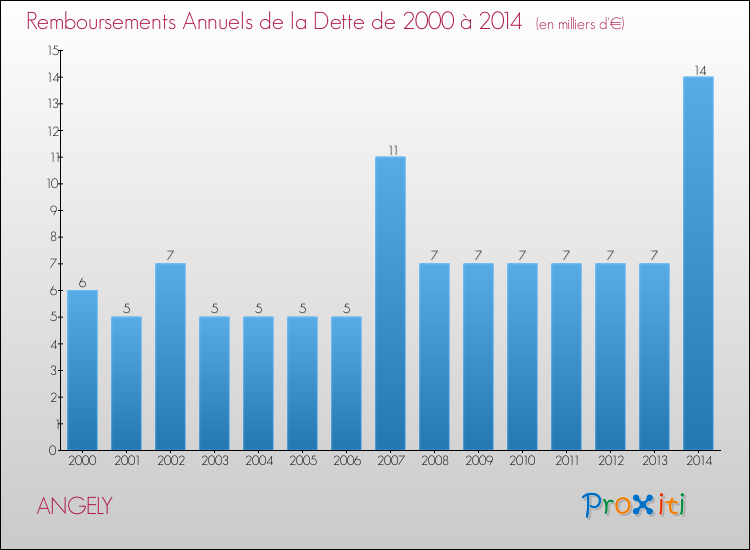 Evolution de l'annuité de la dette pour la commune de ANGELY de 2000 à 2014 Annuités de la dette pour ANGELY de 2000 à 2014