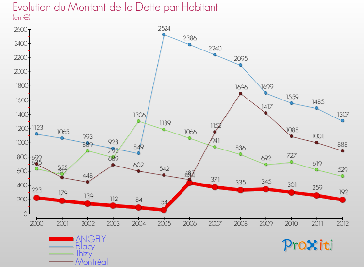Evolution de la dette par habitant pour la commune de ANGELY et les communes proches de 2000 à 2012 Comparaison de la dette par habitant pour ANGELY et les communes voisines de 2000 à 2012