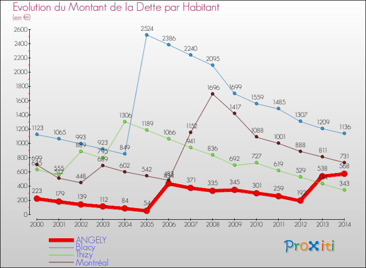 Evolution de la dette par habitant pour la commune de ANGELY et les communes proches de 2000 à 2014 Comparaison de la dette par habitant pour ANGELY et les communes voisines de 2000 à 2014