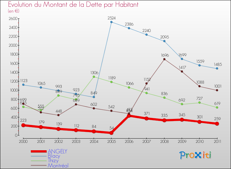Evolution de la dette par habitant pour la commune de ANGELY et les communes proches Comparaison de la dette par habitant pour ANGELY et les communes voisines