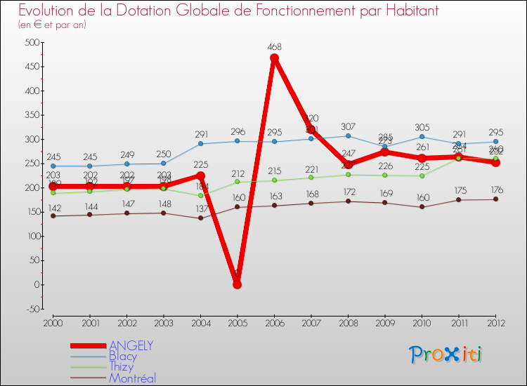 Evolution et montant de la dotation globale de fonctionnement par Habitant pour ANGELY et les communes proches Comparaison des dotations globales de fonctionnement par habitant pour ANGELY et les communes voisines