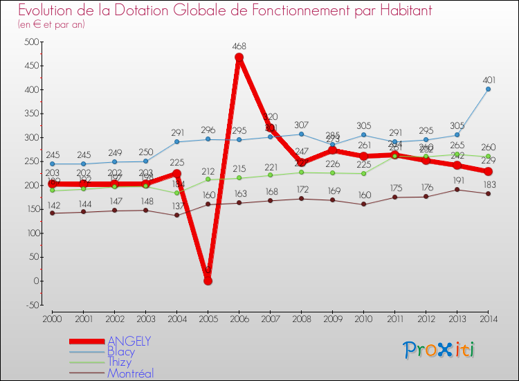 Evolution et montant de la dotation globale de fonctionnement par Habitant pour ANGELY et les communes proches de 2000 à 2014. Comparaison des dotations globales de fonctionnement par habitant pour ANGELY et les communes voisines de 2000 à 2014.