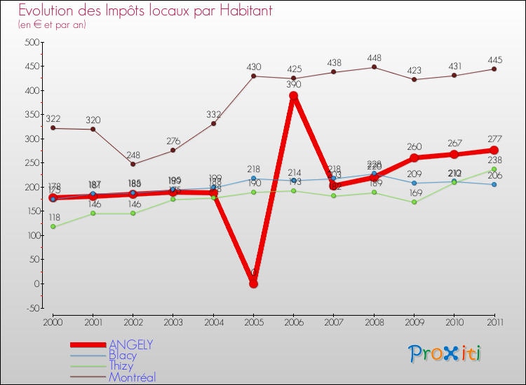 Evolution et montant des impôts locaux par Habitant pour ANGELY et les communes proches Comparaison des impôts locaux par habitant pour ANGELY et les communes voisines