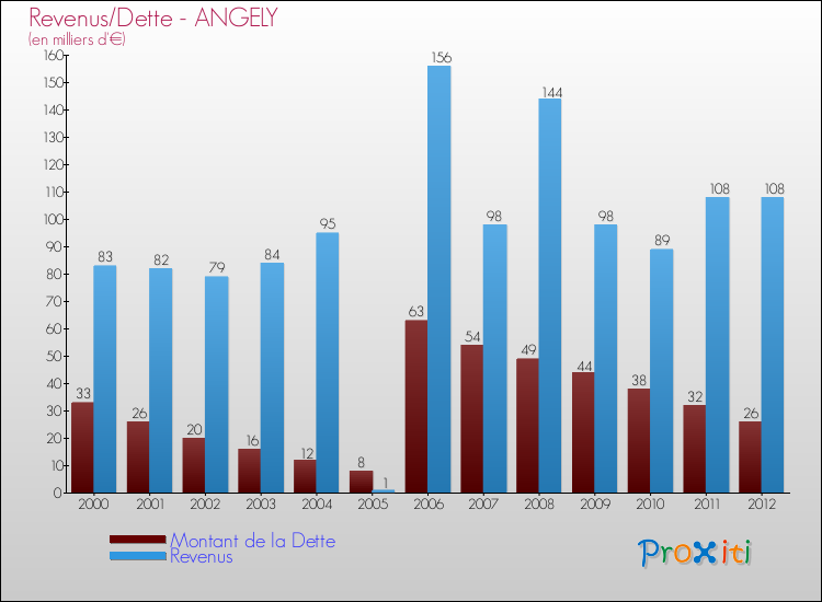 Evolution comparée de la dette et des revenus pour la commune de ANGELY de 2000 à 2012 Comparaison de la dette et des revenus pour ANGELY de 2000 à 2012