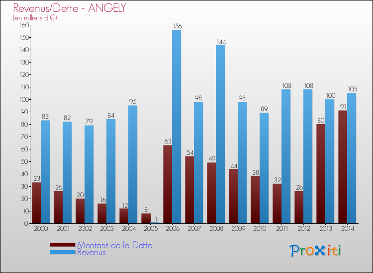 Evolution comparée de la dette et des revenus pour la commune de ANGELY de 2000 à 2014 Comparaison de la dette et des revenus pour ANGELY de 2000 à 2014