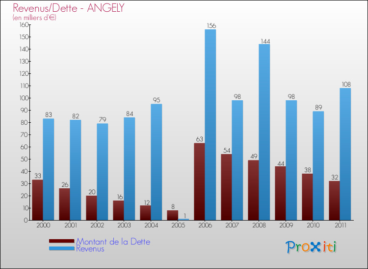 Evolution comparée de la dette et des revenus pour la commune de ANGELY de 2000 à 2011 Comparaison de la dette et des revenus pour ANGELY de 2000 à 2011