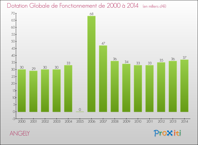Evolution du montant de la Dotation Globale de Fonctionnement pour la commune de ANGELY de 2000 à 2014 Evolution du montant de la Dotation Globale de Fonctionnement pour ANGELY de 2000 à 2014