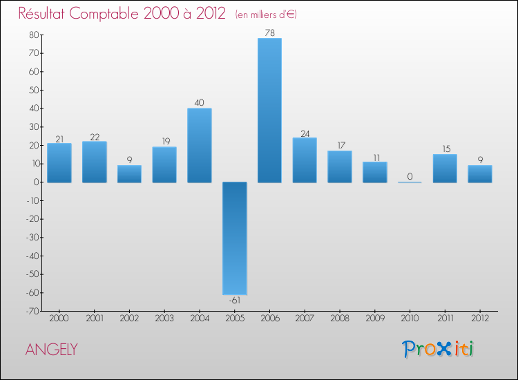 Evolution du résultat comptable pour la commune de ANGELY de 2000 à 2012 Evolution du résultat comptable pour ANGELY de 2000 à 2012