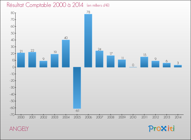Evolution du résultat comptable pour la commune de ANGELY de 2000 à 2014 Evolution du résultat comptable pour ANGELY de 2000 à 2014